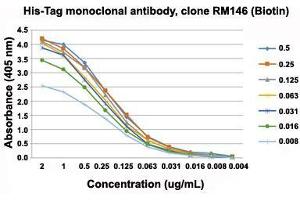 ELISA analysis of His-Tag monoclonal antibody, clone RM146 (Biotin)  at the following concentrations: 0. (His Tag Antikörper  (N-Term) (Biotin))