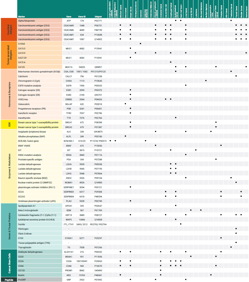 Protein Tumor Markers - antibodies-online.com