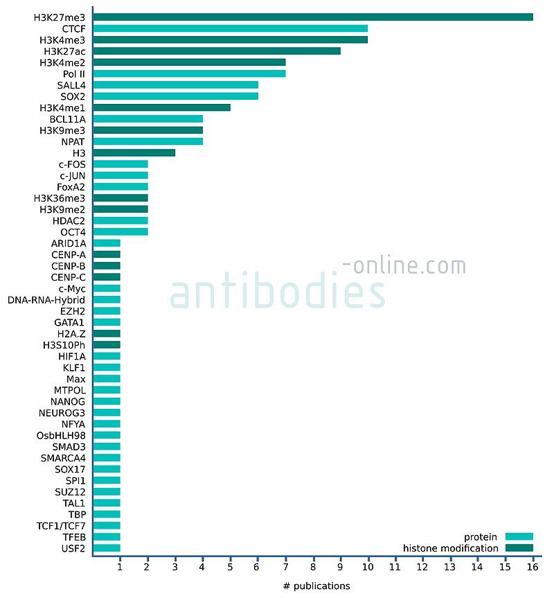 Anzahl der Veröffentlichungen, in denen die angegebenen Antigene im Zusammenhang mit CUT&RUN und CUT&Tag erwähnt werden, basierend auf 45 Zeitschriftenartikeln, die von 2018 bis 2021 veröffentlicht wurden.