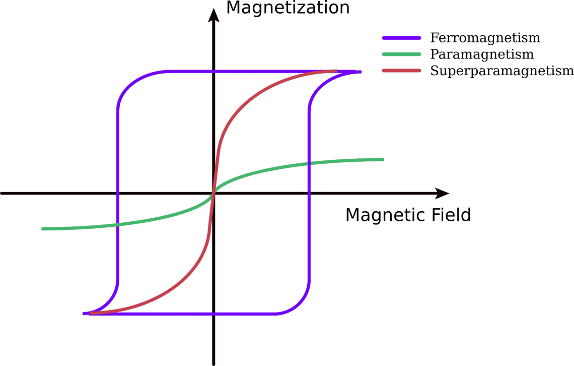 Figure 2.Unter dem Einfluss eines Magnetfeldes werden paramagnetische Materialien magnetisiert, aber wenn das Magnetfeld entfernt wird, geht diese Magnetisierung auf Null zurück. Im Gegensatz dazu weisen ferromagnetische Materialien in Abwesenheit des Magnetfelds eine remanente Magnetisierung (MR) auf. Superparamagnetische Materialien haben Eigenschaften von Ferromagnetismus und Paramagnetismus gemeinsam.