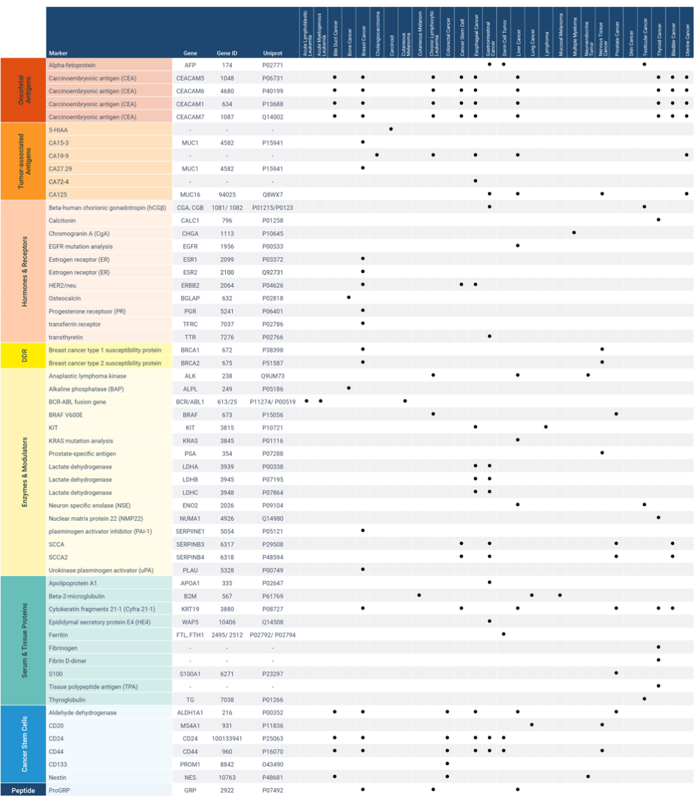 Protein Tumor Markers - antibodies-online.com
